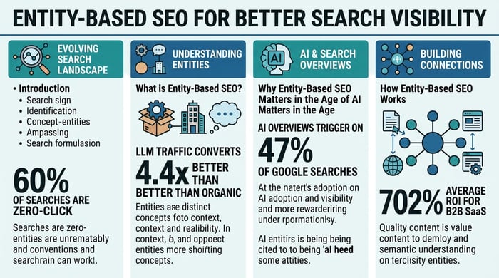 Entity-Based SEO for Better Search Visibility infographic