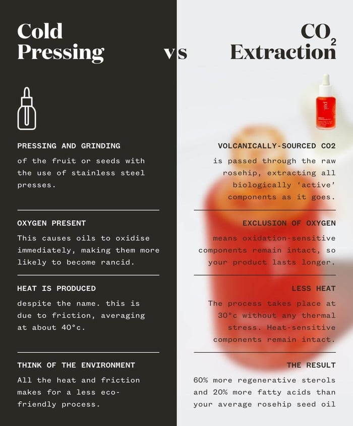 Comparison infographic showing cold pressing versus CO2 extraction methods for rosehip oil production with Pai product