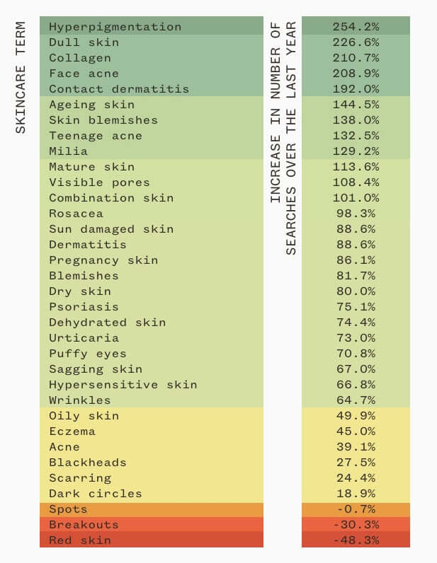 Skincare search trends chart showing dramatic increases in hyperpigmentation (254%), dull skin (227%), and collagen-related searches during pandemic