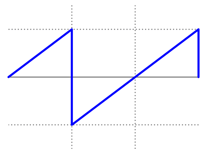 Sawtooth wave