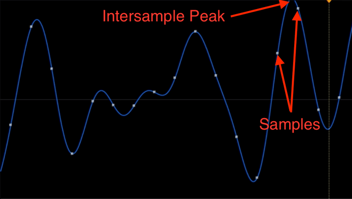 Clipping intersample peaks
