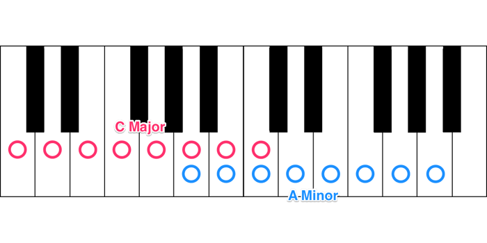 Related minor keys