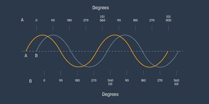 Wave is ahead of B by 45°