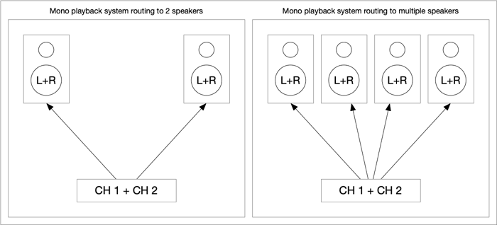 Diagram of mono playback systems