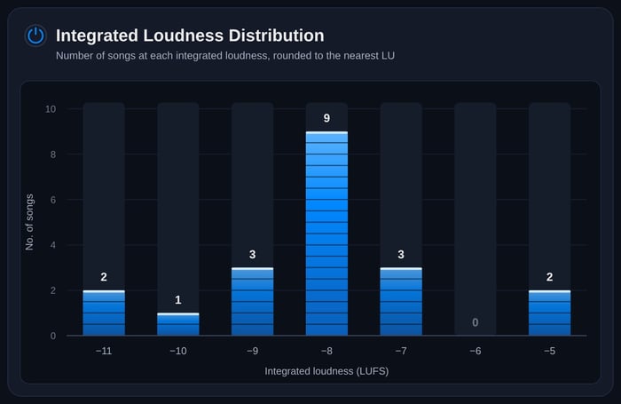 Distribution of the integrated LUFS of the top 20 songs under analysis