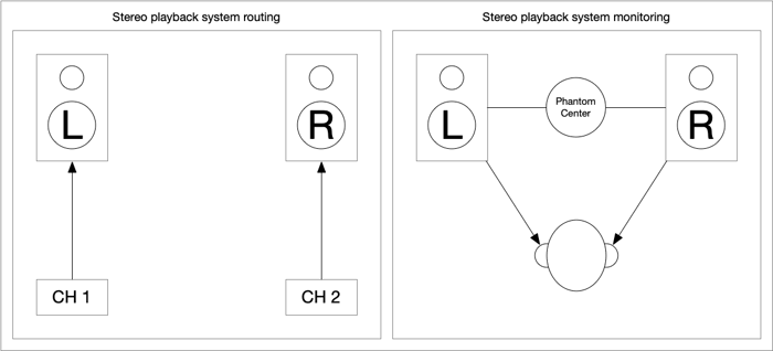 Diagram of stereo playback system routing and monitoring