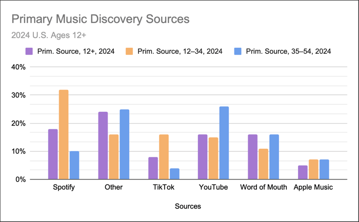 Primary music discovery sources among 12–34 year-olds