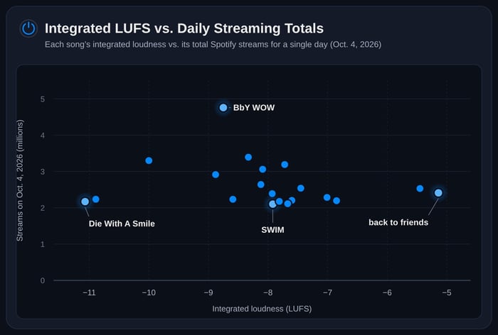 Integrated LUFS vs. daily streaming totals