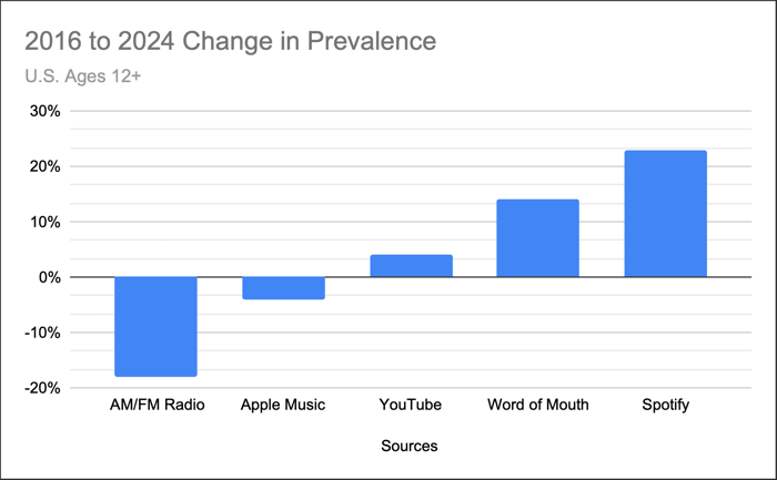 Change in prevalence of music discovery sources amongst all listeners, 2016 to 2024