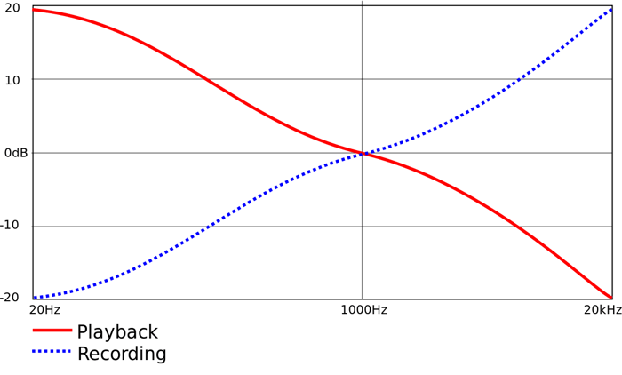 The RIAA EQ curve for recording/cutting vinyl masters and for playback on turntables