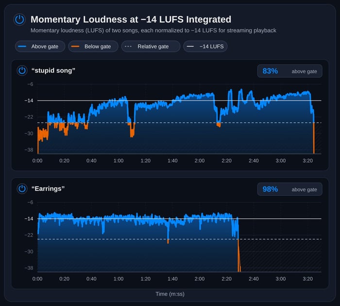 Momentary loudness vs. relative gate of “stupid song” and “Earrings”
