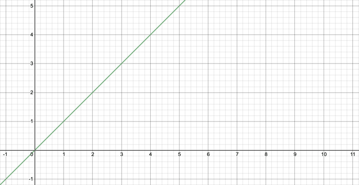 A graph displaying a linear function: y = x