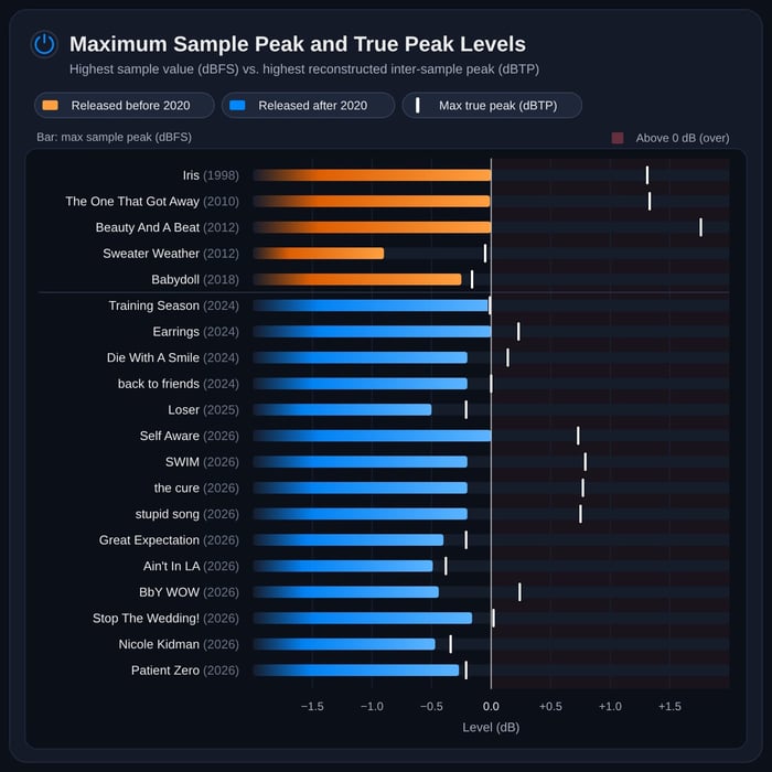 Maximum sample (dBFS) and True Peak (dBTP) levels by release date