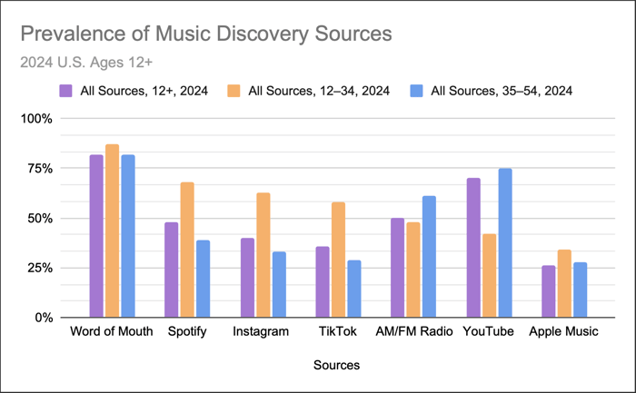 Prevalence of music discovery sources among 12–34 year-olds
