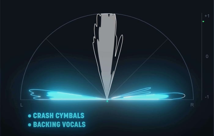 Crash cymbals and wide backing vocals create bursts of energy on the sides of the sound field meter.