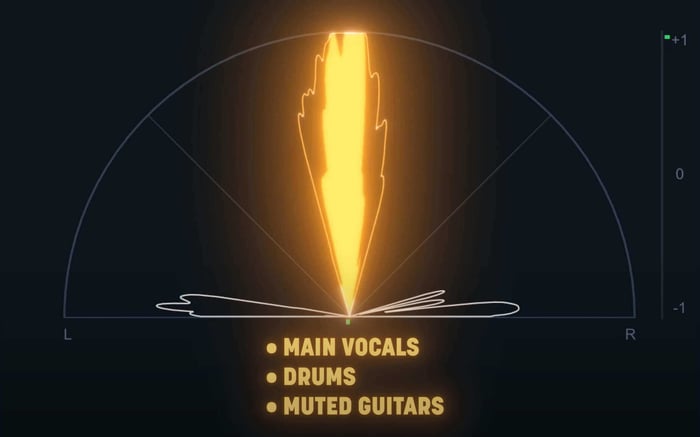 Main vocals, drums, guitar are up the center of the sound field meter.