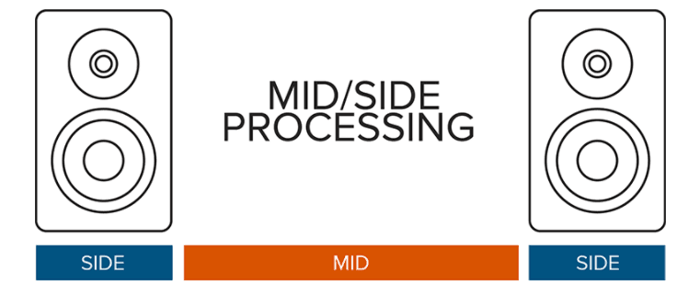 An oversimplification of Mid/Side processing