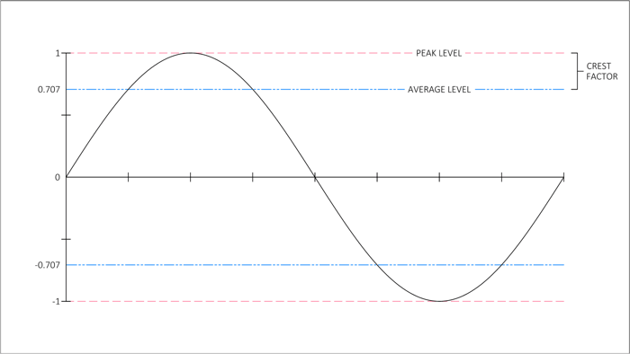 Graph showing peak and average level of a sine wave