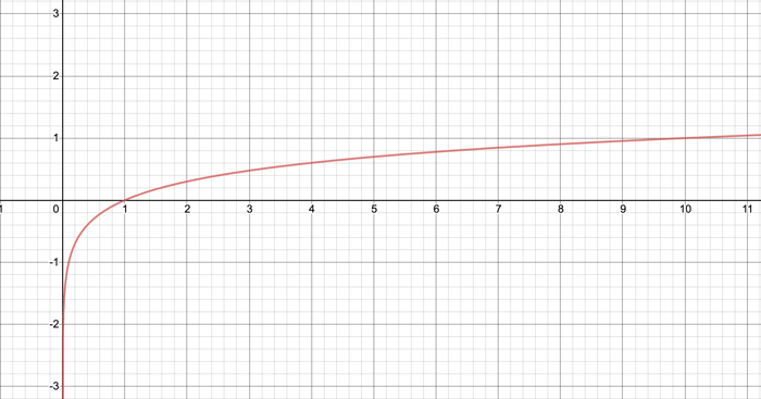 A graph displaying a logarithmic function: y = log10 (x)