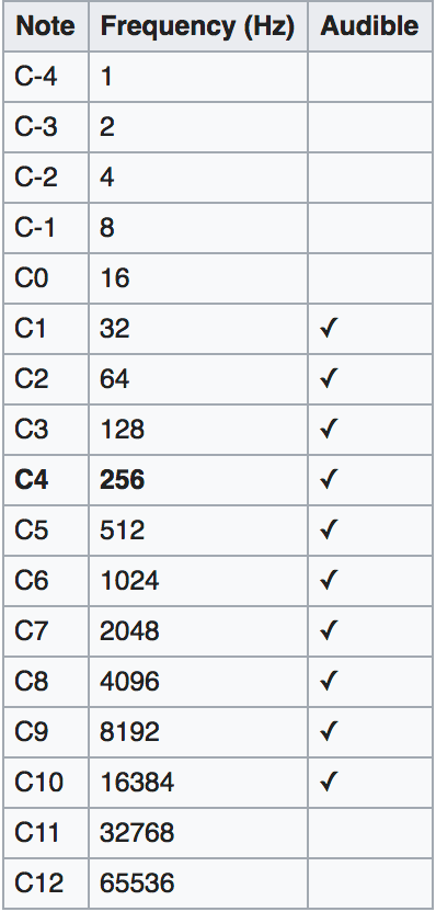 Joseph Sauveur’s integer-based system