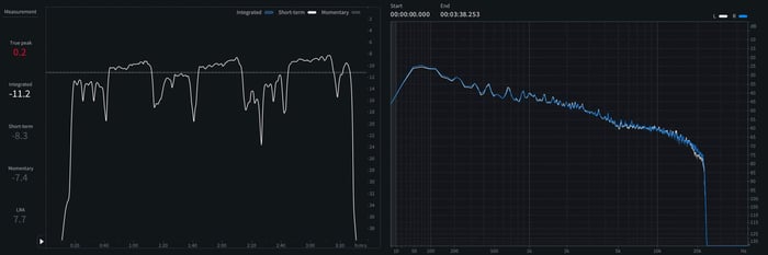 True Peak: +0.17 dBTP | Sample Peak: -0.01 dBFS | Int. Loudness: -11.2 LUFS | Loudness Range: 7.7 LU