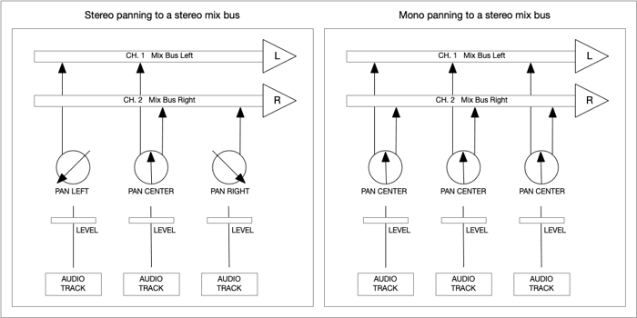 Diagram of mono and stereo panning