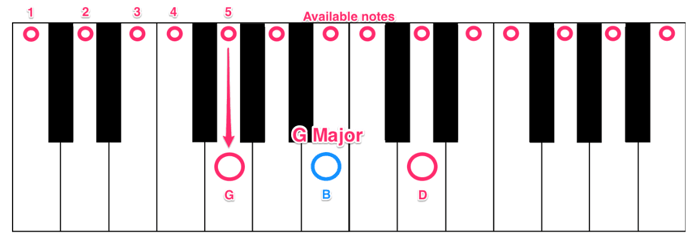 Dominant chord in C Major