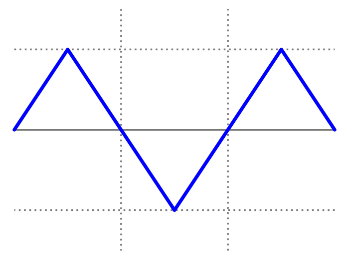 Triangle wave