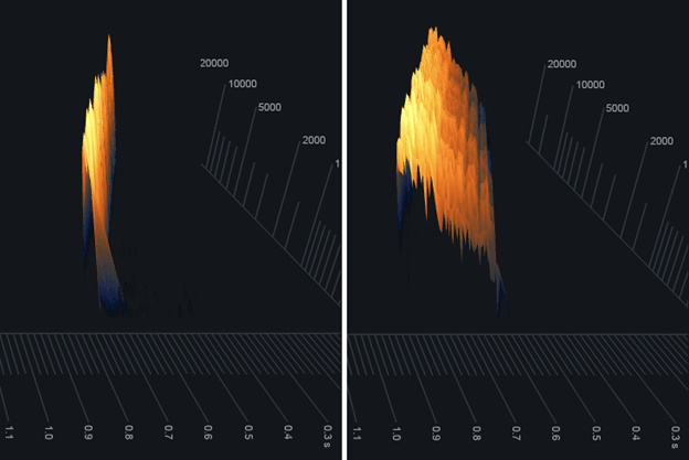Insight 2’s Spectrogram results for the lowest (left) and highest (right) possible settings for Space, Time, and Size