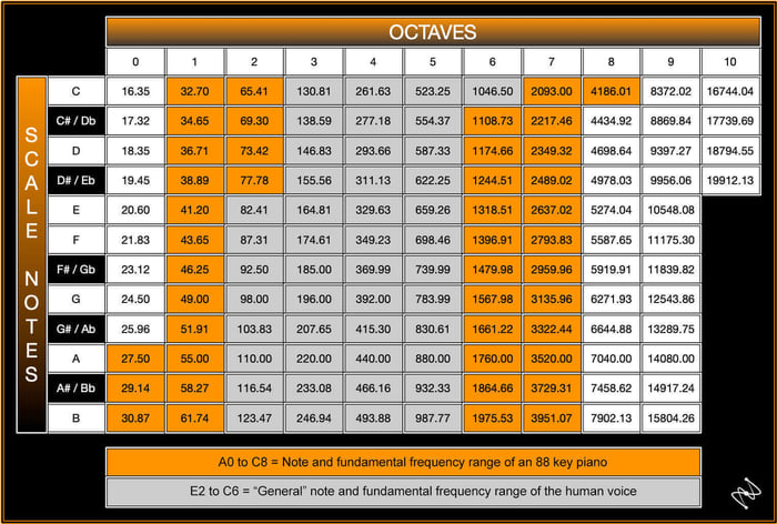 Note pitches and relative frequencies chart
