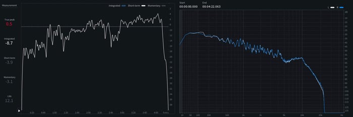 True Peak: +0.54 dBTP | Sample Peak: -0.01 dBFS | Int. Loudness: -8.7 LUFS | Loudness Range: 12.1 LU