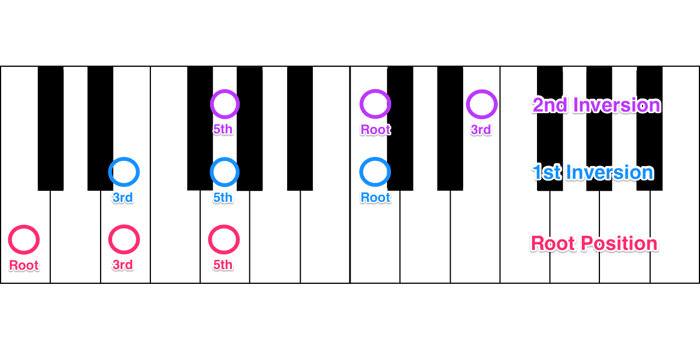 Triad inversions