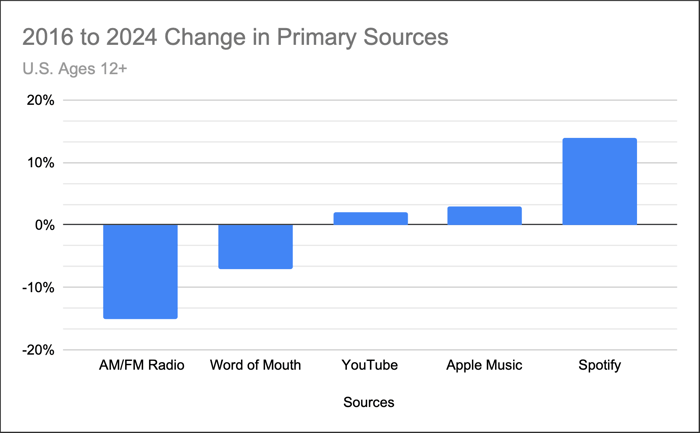 Change in primary source of music discovery amongst all listeners, 2016 to 2024