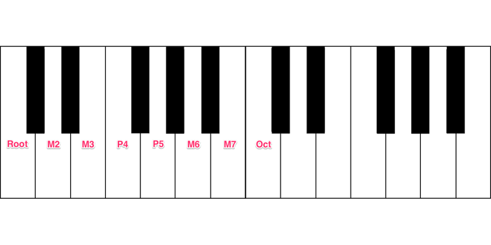 Major scale (by intervals)