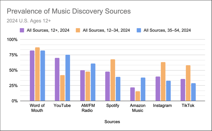 Prevalence of music discovery sources among 35–54 year-olds