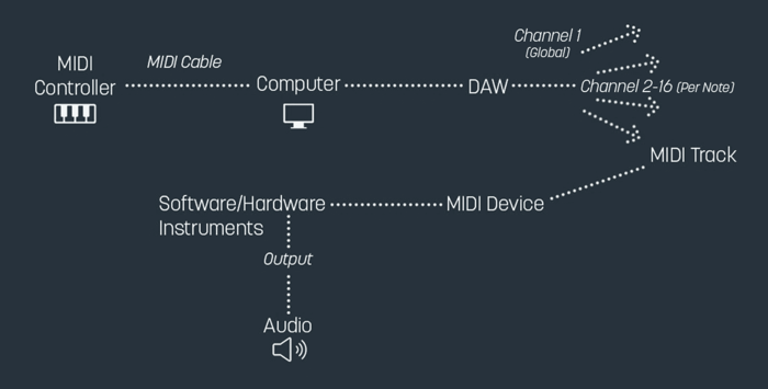 Diagram of MPE signal flow from controller to output