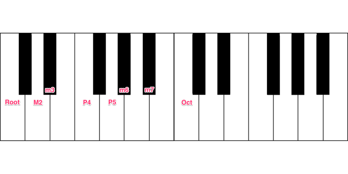 Minor scale (by intervals)