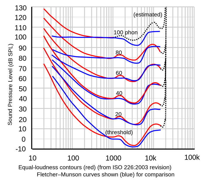 Comparison of Fletcher-Munson and ISO 226:2003 equal loudness contours
