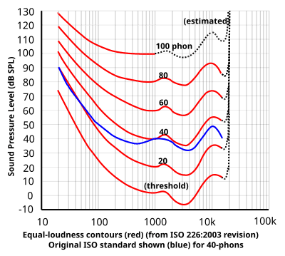equal loudness curve