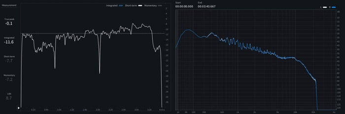 True Peak: -0.14 dBTP | Sample Peak: -0.16 dBFS | Int. Loudness: -11.6 LUFS | Loudness Range: is 8.7 LU