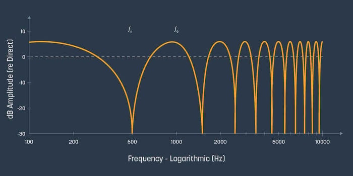 The notches on the comb filter will appear to “move,” resulting in a searing resonance that sweeps to the rate of the LFO.