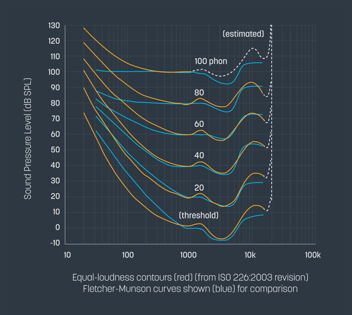 Equal loudness curve