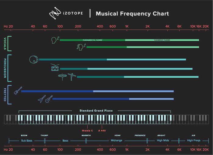 iZotope Carnegie Chart