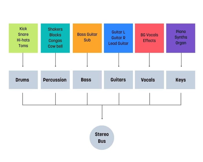 this a diagram showing how you can organize submixes by instrument types