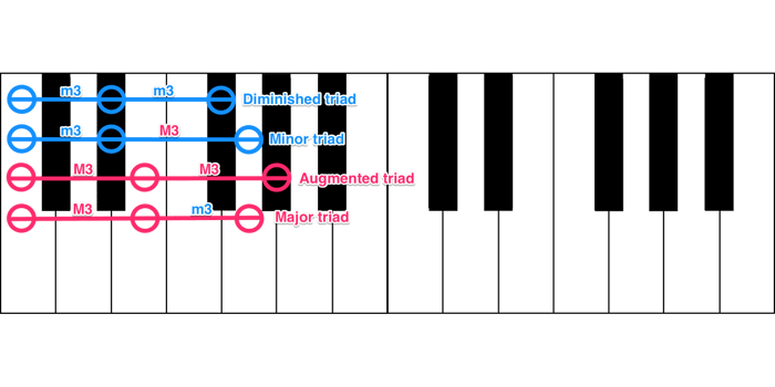 Types of triads