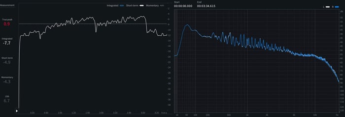 03 - Short-term LUFS and spectrum of Forever Young.png
