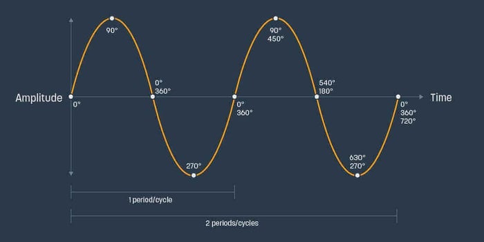 Sine wave
