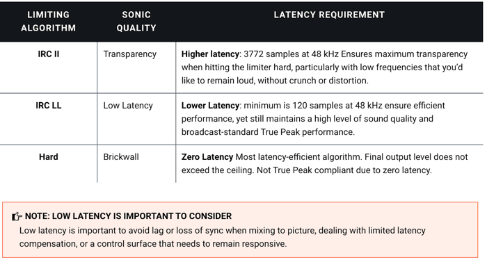 Limiting algorithm and latency requirements chart
