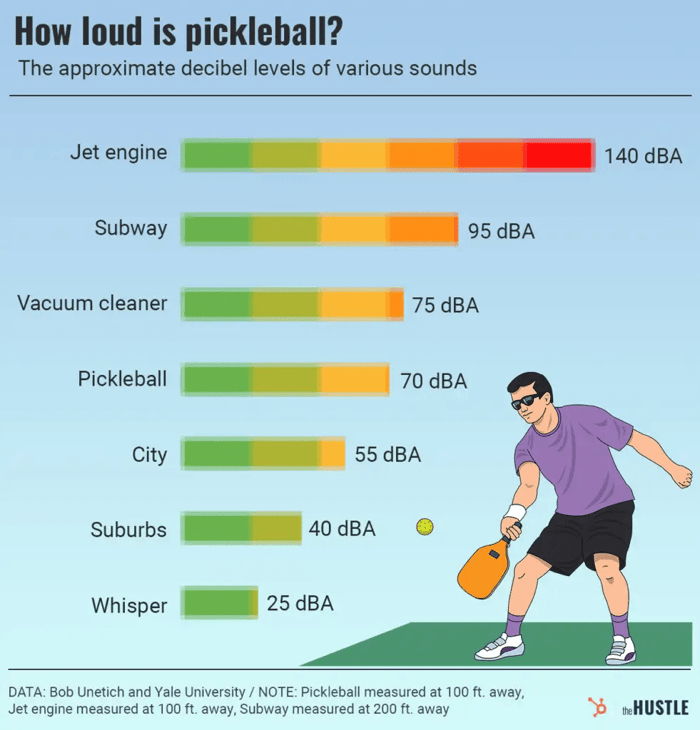 Pickleball noise decibel comparison — sharp high-frequency pop vs softer tennis thud