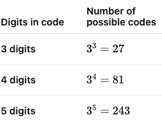 This is a graph that shows how many possible codes are with 3 digits (27), 4 digits (81), and 5 (243).